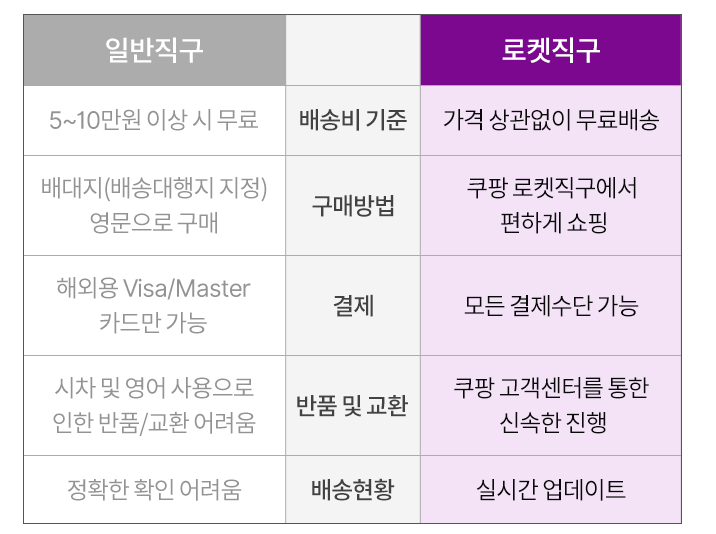 쿠팡직우와 일반직구의 비교표 (쿠팡에서 작성한 내용이라, 일부 치우친 부분은 있지만 대체적으로 맞는 내용입니다)